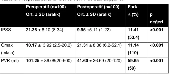 Tablo 6. Preoperatif parametreler ve TUR-P sonrası değişimleri  