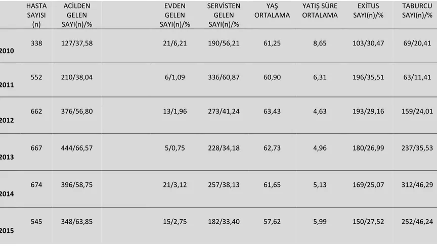 Tablo 5.  Hastaların geliş ve çıkış yerlerine göre sayı ve yüzdeleri(geliş yerleri; acil/ev/servis,  çıkış yerleri; exitus/taburcu/servis) / Ortalama yaş ve yatış süreleri 