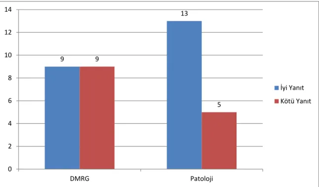 Grafik 6. LPS için DMRG yanıtı vs Histopatolojik yanıt 