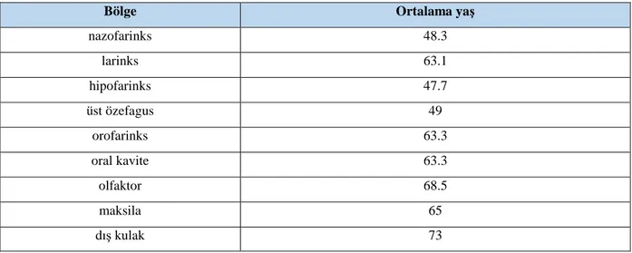 Tablo 8. Olguların baş-boyun tümör bölgelerine göre yaş ortalaması 