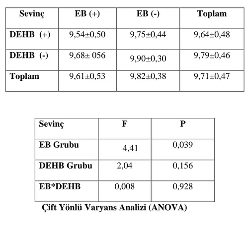 Tablo 31. Grupların Yüzler Testi Sevinç Alt Testi Puanlarına Göre Karşılaştırılması 