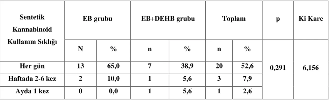 Tablo 24. Olguların Sentetik Kannabinoid Başlama Yaşına Göre Dağılımı 