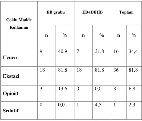 Tablo  27’de  olguların  (EB  ve  EB+DEHB)  diğer  madde  kullanımlarına  göre  dağılım  özellikleri  verilmiştir