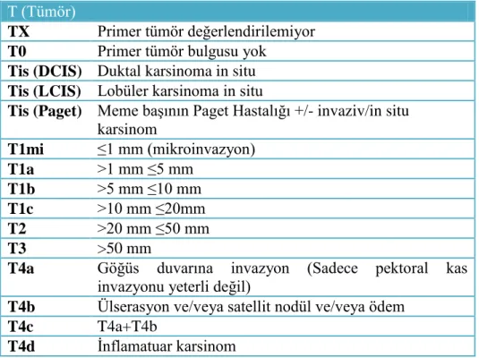 TABLO  1: Meme tümörlerinde TNM evrelemesi  T (Tümör) 