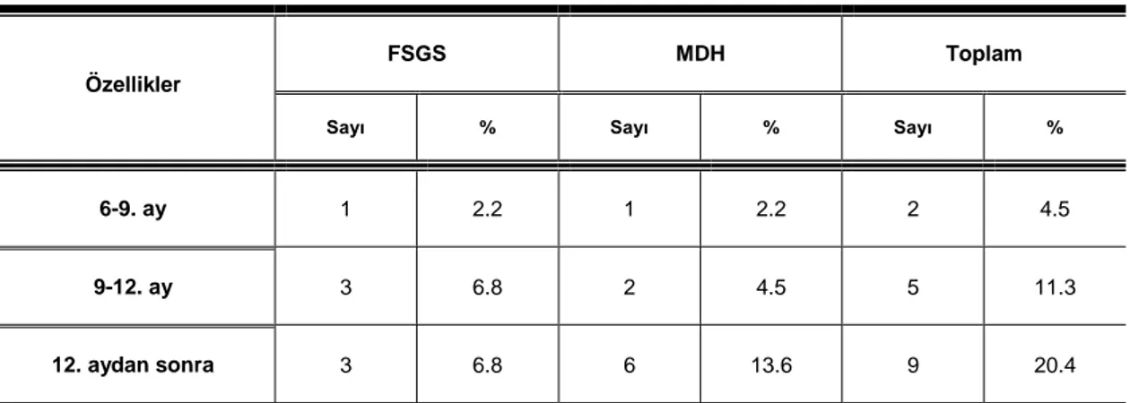 Tablo 16: MDH ve FSGS hastalarının 1.yılın sonundaki  önemli takip parametreleri ve sonuçların  karşılaştırılması  Özellikler  FSGS  MDH  P değeri  Kreatinin (mg/dl)  1.35±2.1  0.79±0.28  0.31  Kreatinin klirensi (ml/dk)  95.75±53.97  114.26±32.35  0.23  A