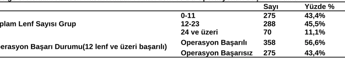 Çizelge 6: Rektum Kanseri Hastalarından Alınan Lenf ve Bu Operasyonun Başarı Durumu