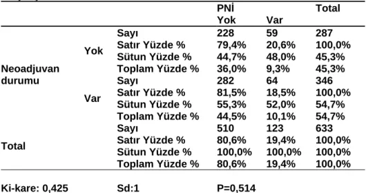 Çizelge 12 Hastaların neoadjuvan durumu ile perinöral invazyon varlığının  karşılaştırılması