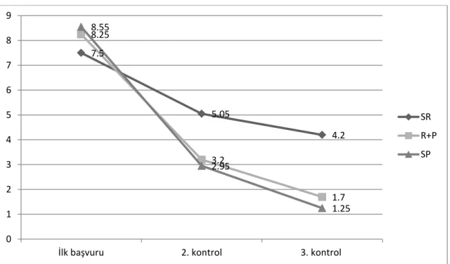 Grafik 1: Baş ağrısı atak sıklığının gruplarda izlem ile değişimi. 