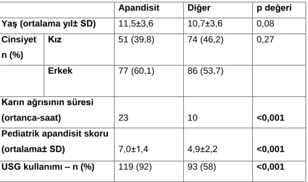 Tablo 4.2: Hastaların Yaş Gruplarına Göre Dağılımı 