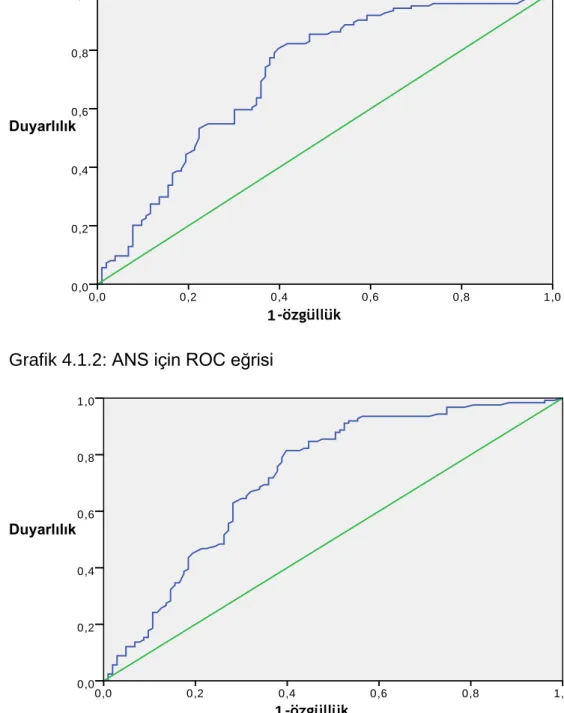 Grafik 4.1.1: Lökosit sayısı için ROC eğrisi            