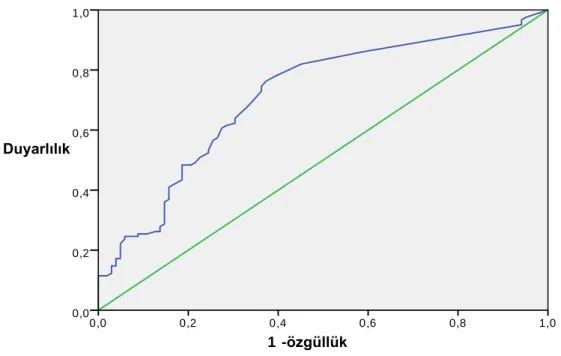 Grafik 4.1.3: CRP için ROC eğrisi 