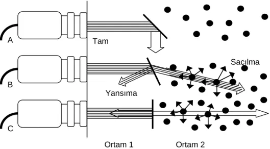 Şekil 8 ‘de görüleceği gibi v1 < v 2  ise  θ1 <  θ2‘dir. Diğer bir deyimle, ultrases dalgası az  yoğun  ortamdan  çok  yoğun  ortama  geçiyor  demektir