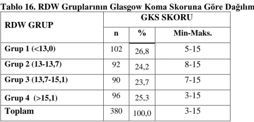 Tablo 17. MPV Gruplarının Glasgow Koma Skoruna Göre Dağılımı.  MPV  GRUP  GKS SKORU  n  %  Min-Maks