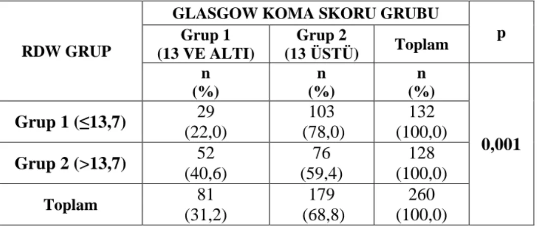Tablo 23. SVO Hastalarında Nötrofil Lenfosit Oranı Gruplarının Glasgow Koma  Skoru Gruplarına Göre Karşılaştırması