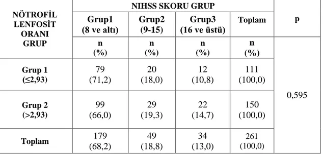 Tablo 27. MPV Gruplarının SVO Hastalarında NIHSS Gruplarına Göre  Karşılaştırması. 