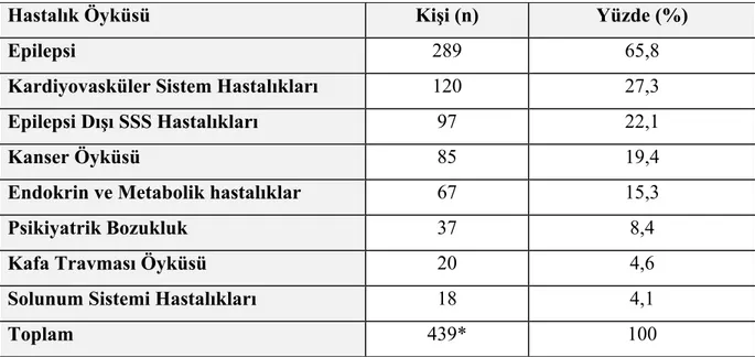 Tablo 4. 2.Çalışmaya Alınan Hastaların Geçmiş Hastalık Öykülerinin Dağılımı: 