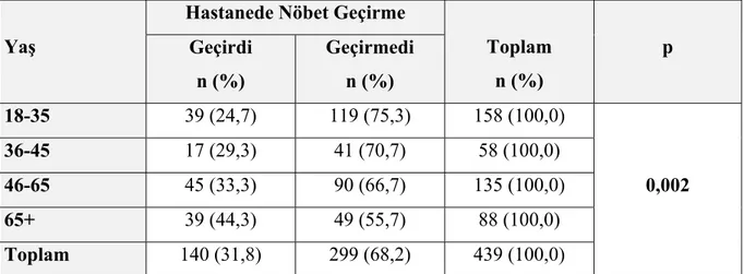 Tablo 4. 26. Yaş İle Gözlemde Nöbet Geçirme Arasındaki İlişki 