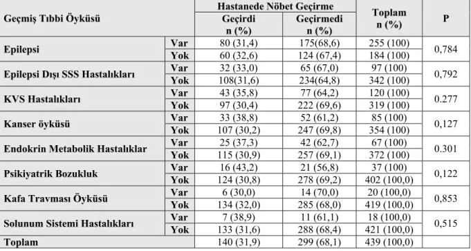 Tablo 4. 30. Geçmiş Tıbbi Öyküsü İle Gözlemde Nöbet Geçirme Arasındaki İlişki 