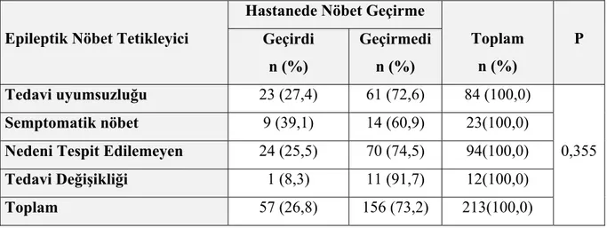 Tablo 4. 33. Epileptik Nöbeti Tetikleyen Etmenler İle Gözlemde Nöbet Geçirme Arasındaki  İlişki: 