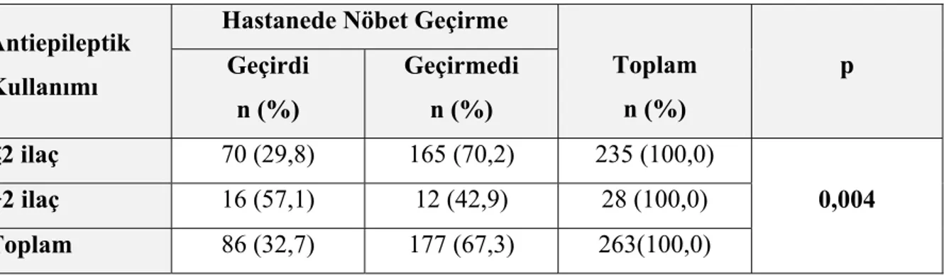 Tablo 4. 38. GKS İle Gözlemde Nöbet Geçirme Arasındaki İlişki 