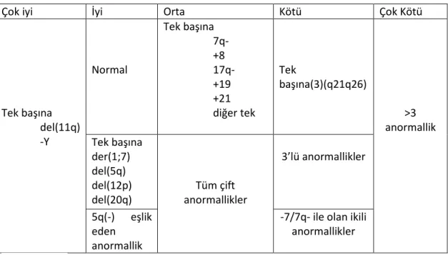 Tablo 11 MDS’de Yeni Sitogenetik Risk Sınıflaması [39] 
