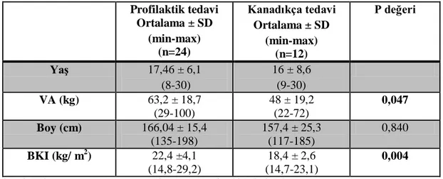 Tablo 4.7. Profilaktik ve ka nadıkça tedavi alan grupların vücut ölçüm değerlerinin karşılaştırılması  Profilaktik tedavi       Ortalama ± SD  (min-max)  (n=24)  Kanadıkça tedavi     Ortalama ± SD (min-max)  (n=12)  P değeri  Yaş  17,46 ± 6,1   (8-30)  16 