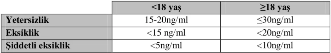 Tablo 4.9.  Yaş gruplarına göre 25(OH)Vit D3 normal değerleri 