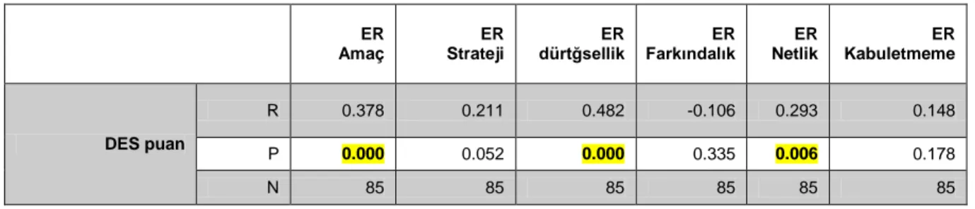 Tablo 4: DES ve ER  puanları arasında ilişki, (R=Korelasyon Katsayısı) 
