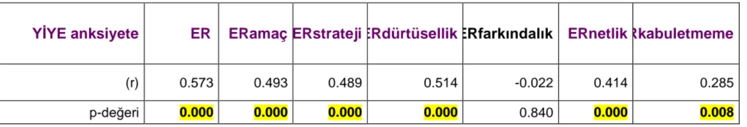 Tablo 6 :  YİYEII-anksiyete altölçeği ve ER altölçekleri ilişkisi   r=korelasyon katsayısı 