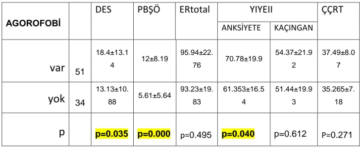 Tablo 9 : Agorofobi olan ve olmayan olgularda  DES, PBŞÖ, ER, YIYE ölçek puanları  