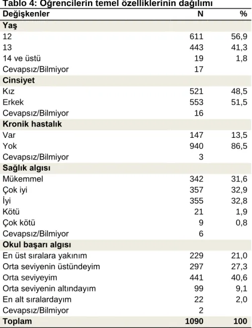 Tablo 4: Öğrencilerin temel özelliklerinin dağılımı  