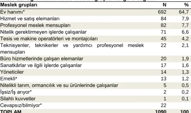 Tablo 11: Öğrencilerin ebeveyn eğitim durumuna göre dağılımları  Anne eğitimi  N                %  Baba eğitim   N                  %  En yüksek  ebeveyn eğitimi N               %  Okuma yazma bilmiyor  43  4,2  12  1,2  6  0,6 