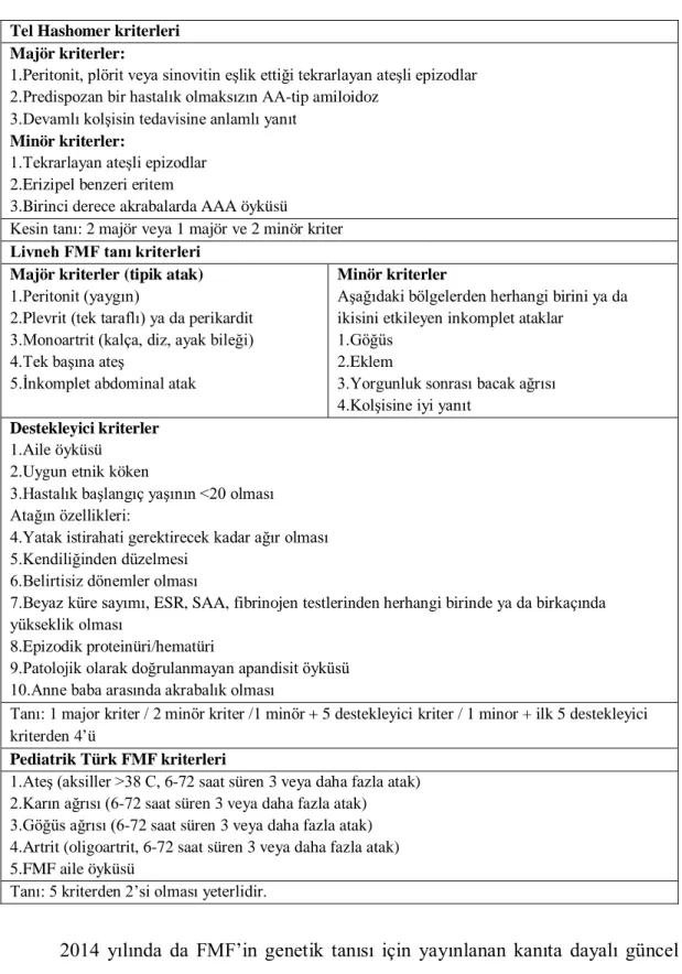 Tablo 2.2. FMF tanı kriterleri (Tel Hashomer, Livneh, Türk Pediatrik FMF kriterleri)  Tel Hashomer kriterleri 