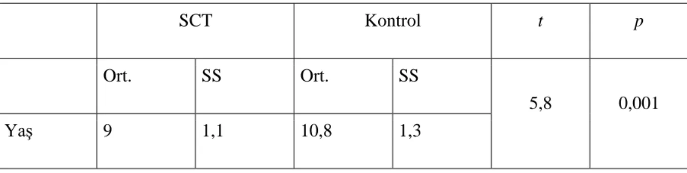Tablo 3. SCT ve Kontrol Grubunun Yaşa Göre Dağılımı  