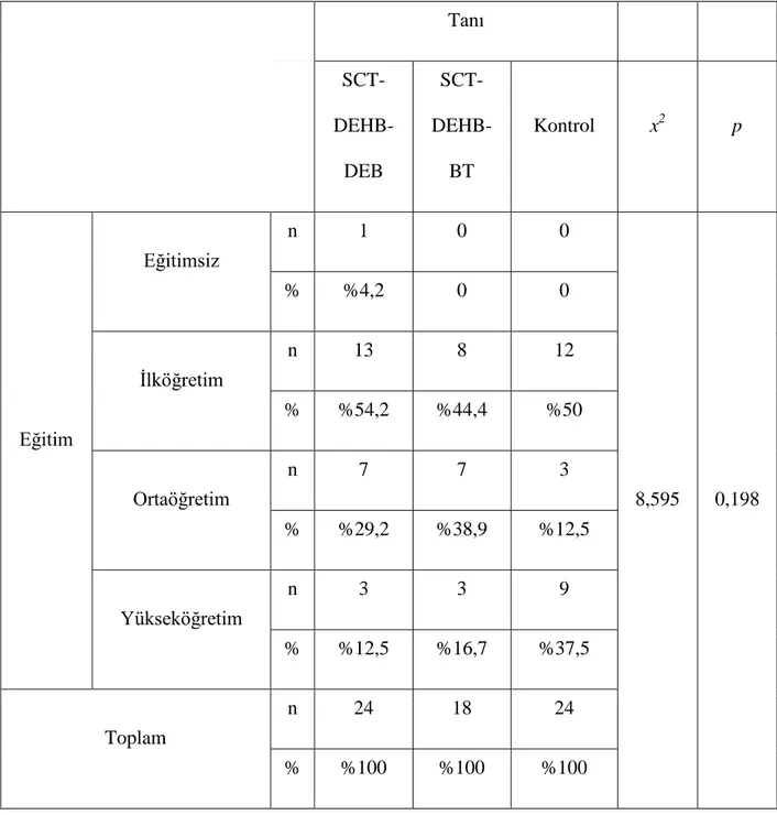 Tablo 6. SCT Alt Grupları ve Kontrol grubunun Anne Eğitim Düzeyine Göre Dağılımı  Tanı   SCT- DEHB-DEB   SCT-DEHB-BT  Kontrol  x 2 p  Eğitim  Eğitimsiz  n  1  0  0  8,595  0,198 % %4,2 0 0 İlköğretim n 13 8 12 % %54,2 %44,4 %50 Ortaöğretim n 7 7 3  %  