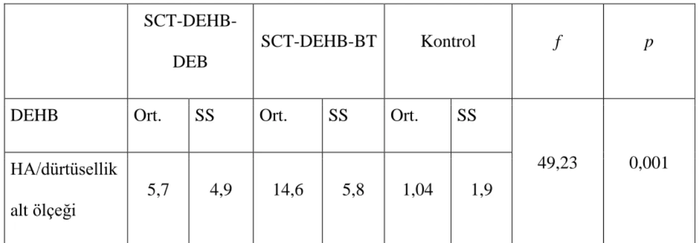 Tablo  11.  DEHB  ölçeği  HA/dürtüsellik  alt  ölçek  ortalama  skorlarının  gruplar  arası  dağılımı (Aile) 