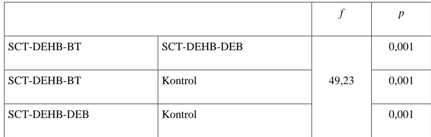 Tablo  12.Grupların  DEHB  ölçeği  HA/D  alt  ölçek  ortalama  skorları  açısından  karşılaştırılması (Aile)  f  p  SCT-DEHB-BT  SCT-DEHB-DEB  49,23  0,001 SCT-DEHB-BT Kontrol 0,001  SCT-DEHB-DEB  Kontrol  0,001 
