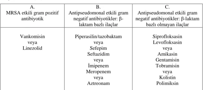 Tablo  7:  Ventilatör  ilişkili  pnömonide  metisilin  dirençli  S.  aureus  ve  ikili  antipsödomonal/gram(-)  etkili  tedavinin  uygun  olduğu  ünitelerdeki  ampirik  tedavi  seçenekleri*  (24) 