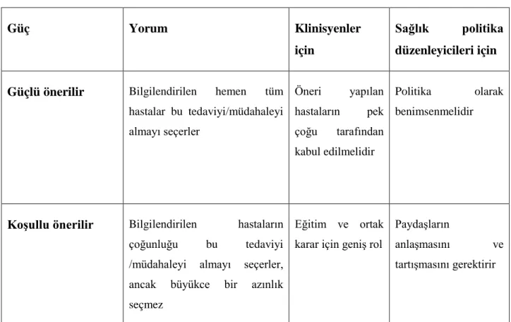 Tablo 11: Tedavi önerileri gücü 