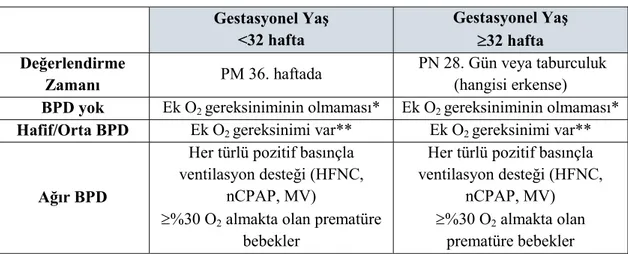 Tablo 2. Türk Neonatoloji Derneği BPD tanı ve sınıflandırma kriterleri [35]  Gestasyonel Yaş  &lt;32 hafta  Gestasyonel Yaş 32 hafta  Değerlendirme  Zamanı  PM 36