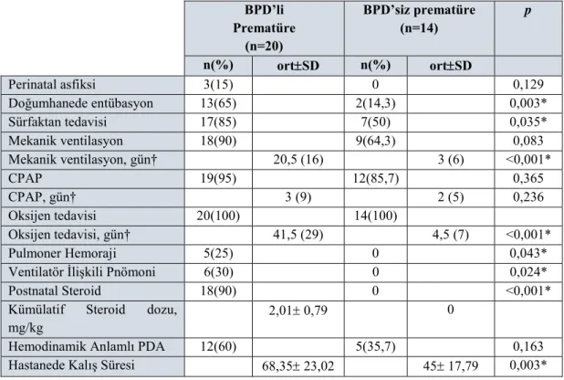 Tablo 5. BPD’li ve BPD’siz prematüre gruplarının erken neonatal özellikleri  BPD’li  Prematüre  (n=20)   BPD’siz prematüre (n=14)  p  n(%)  ort SD  n(%)  ort SD  Perinatal asfiksi  3(15)  0  0,129  Doğumhanede entübasyon  13(65)  2(14,3)  0,003*  Sürfakt