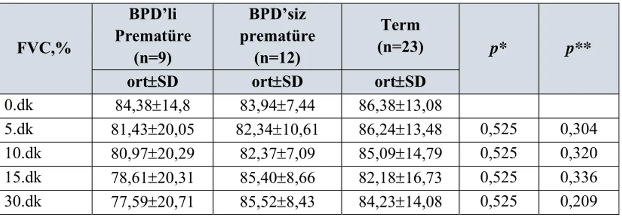 Tablo 9. Çalışma gruplarının egzersiz provakasyon testi ölçümleri, FVC  FVC,%  BPD’li  Prematüre  (n=9)  BPD’siz  prematüre (n=12)  Term  (n=23)  p*  p** 