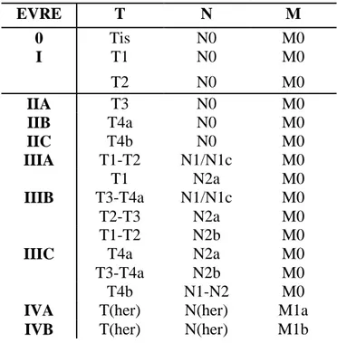 Tablo 12. Rektum Kanserinde Evreleme     EVRE  T  N  M  0  Tis  N0  M0  I  T1  N0  M0  T2  N0  M0  IIA  T3  N0  M0  IIB  T4a  N0  M0  IIC  T4b  N0  M0  IIIA  T1-T2  N1/N1c  M0  T1  N2a  M0  IIIB  T3-T4a  N1/N1c  M0  T2-T3  N2a  M0  T1-T2  N2b  M0 