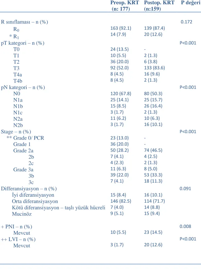 Tablo 19.  Hastaların Histopatoljik Sonuçları         Preop. KRT   (n: 177)  Postop. KRT (n:159)   P değeri                R sınıflaması – n (%)           R 0       * R 1    163 (92.1)14 (7.9)    139 (87.4)20 (12.6)  0.172 pT kategori – n (%)           T0 