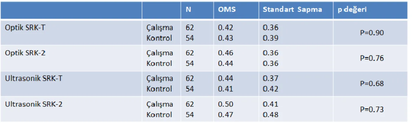 Tablo  4:  1.ay  kontrollerdeki  ortalama  mutlak  sapmaların  (OMS)  bağımsız  t  testi  ile  karşılaştırılması 