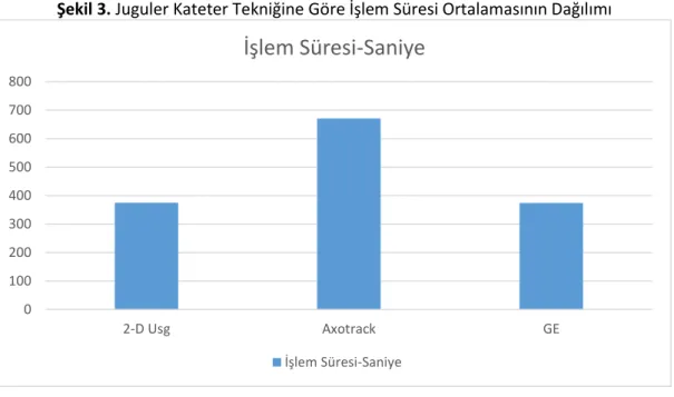 Şekil 3. Juguler Kateter Tekniğine Göre İşlem Süresi Ortalamasının Dağılımı 