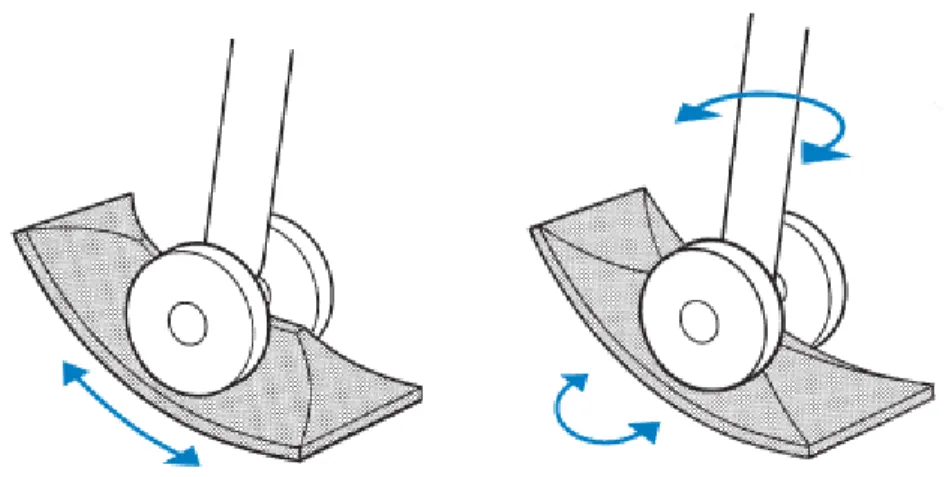 Şekil 1: Soldaki resim menteşe tipi bir diz eklemini gösteriyor, sağda ise ön ve arkadaki  yüzeylerin düzleşmesiyle elde edilen rotasyon görülüyor