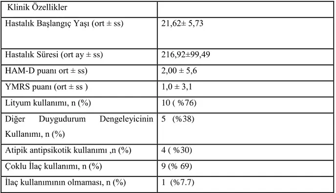 Tablo 4 : İkinci basamaktaki hasta grubunun klinik özellikleri 