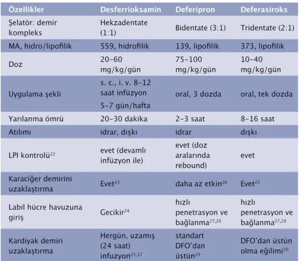 Tablo 8.  Demir şelatörlerinin özellikleri