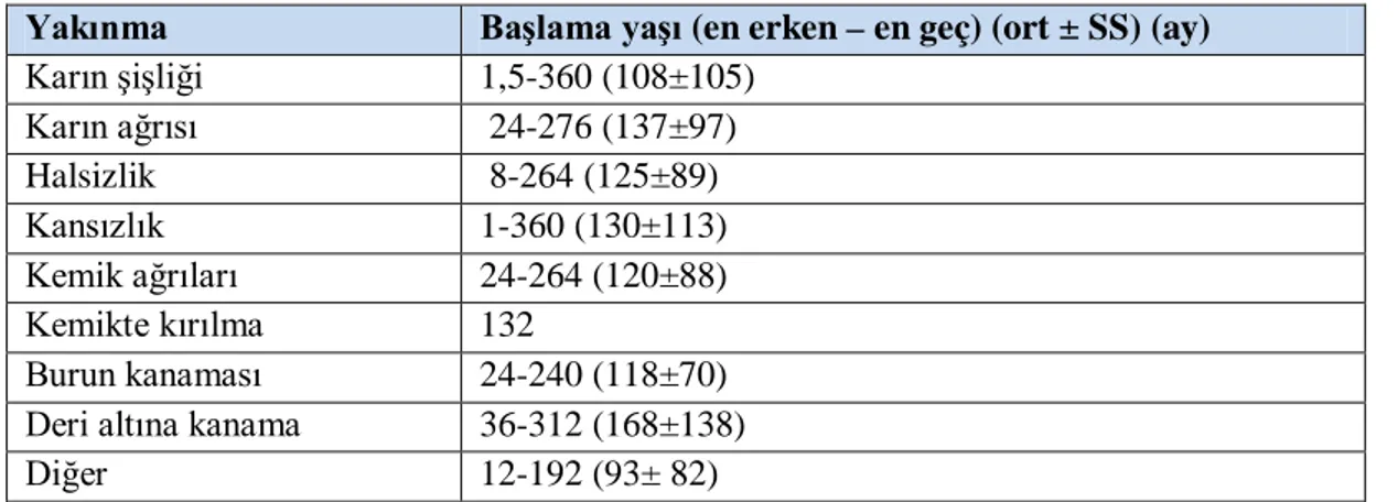 Tablo 4.1.  Yakınmaların başlama yaşı 